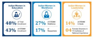 Graphic showing women in stemm in education, workforce and leadership